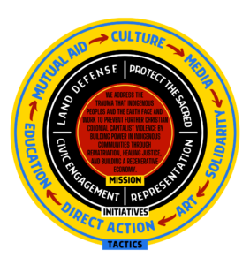 Above: The Great Plains Action Society theory of change.